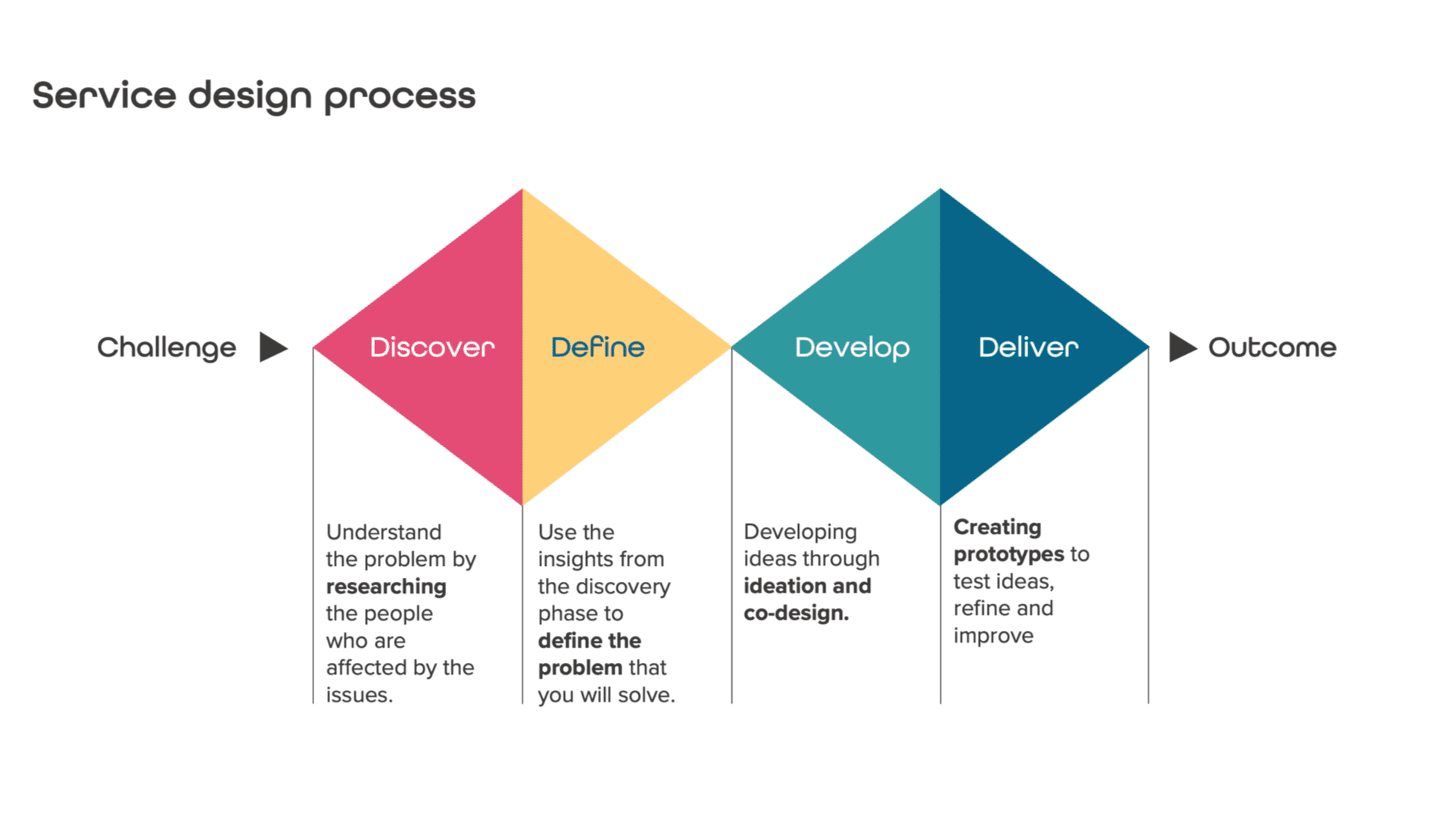 Service Design process