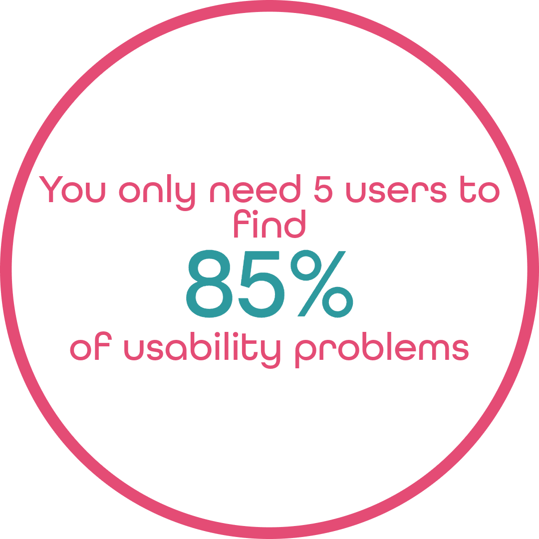 You only need 5 users to find 85% of usability problems