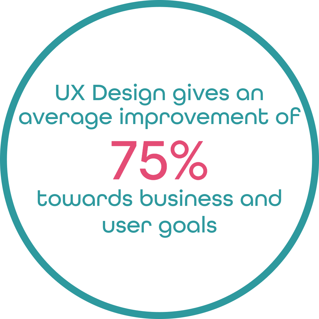 UX Design gives an average improvement of 75% towards business and user goals